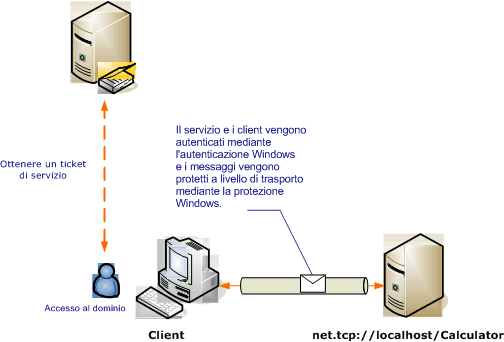 Sicurezza del trasporto con l'autenticazione di Windows