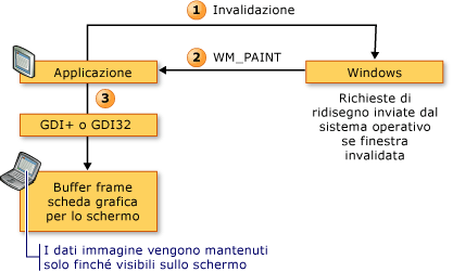 Diagramma della sequenza di rendering Win32