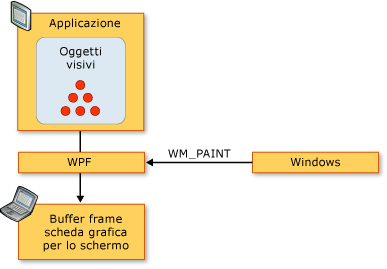 Diagramma della sequenza di rendering WPF