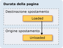 Generazione di eventi Loaded e Unloaded