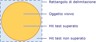 Diagramma dell'area di hit testing valida