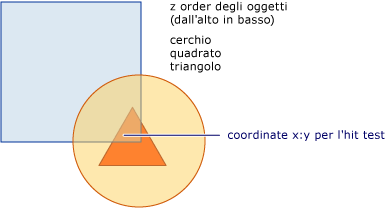 Diagramma dell'ordine Z di una struttura ad albero visuale