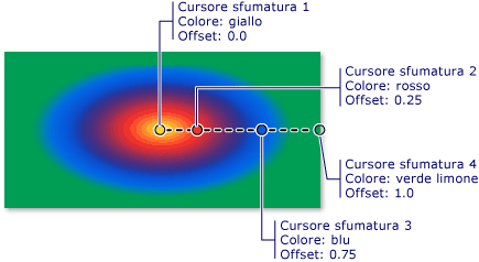 Cursori sfumatura in una sfumatura radiale