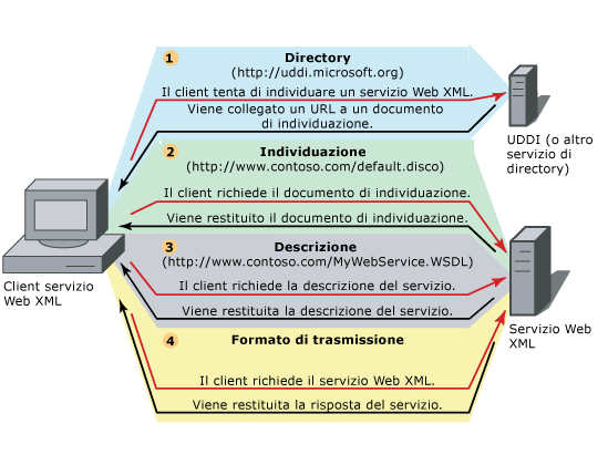 Infrastruttura dei servizi Web