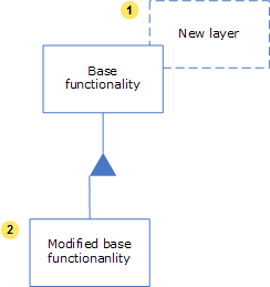 Difference between overlayering and extending