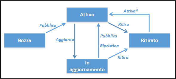 Ciclo di vita del prodotto e transizioni di stato