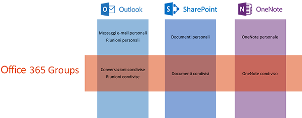 Usa Office 365 Groups per collaborare