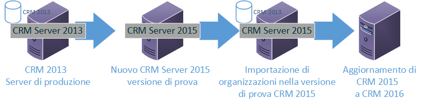 Percorso di aggiornamento da CRM 2013 a Dynamics 365 Server