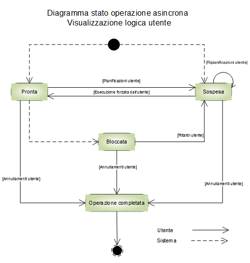 Diagramma stato AsyncOperation