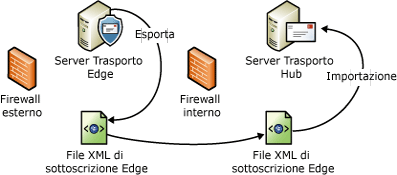 Processo di importazione ed esportazione di file sottoscrizione Edge