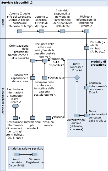 Flusso del processo del servizio Disponibilità