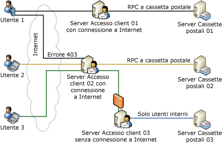 Inoltro e reindirizzamento del server Accesso client