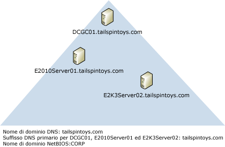 Il nome di dominio NetBIOS non corrisponde al nome di domino DNS