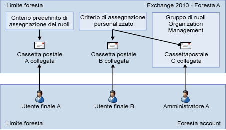 Relazioni tra gruppo di ruoli e criteri di assegnazione