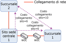 Costi dei collegamenti di sito IP per la topologia di esempio