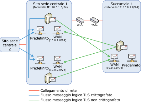 Configurazione del connettore di ricezione