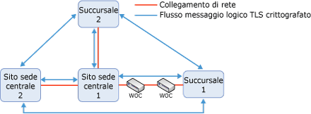 Topologia di esempio con ottimizzatori WAN