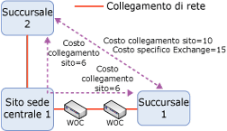 Topologia di esempio con costi di Exchange