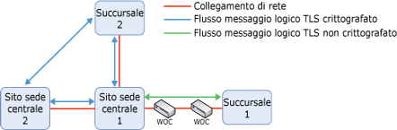 Flusso di messaggi logici preferito