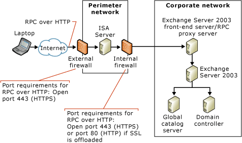 RPC su HTTP con server ISA in rete perimetrale