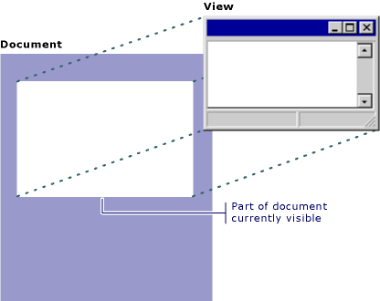 View is the part of the document that's displayed