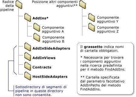 Directory obbligatorie per lo sviluppo di componenti aggiuntivi