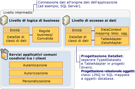 Componenti a livello intermedio