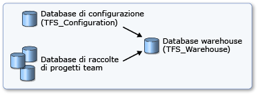 Warehouse di Team Foundation