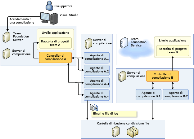 Eliminazione di cartelle in un sistema di compilazione.