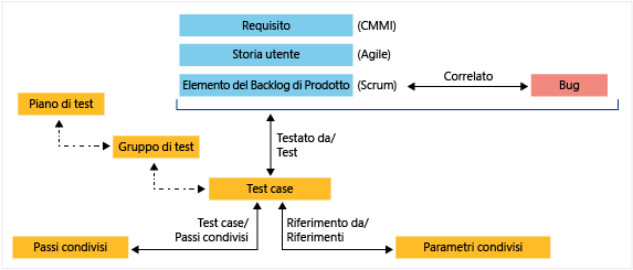 Tipi di elementi di lavoro per la gestione dei test