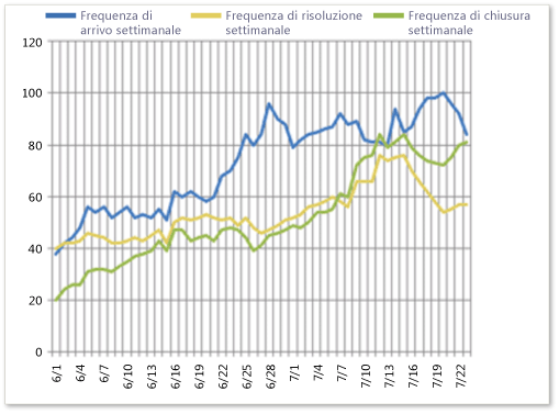 Esempio di report Tendenze del bug