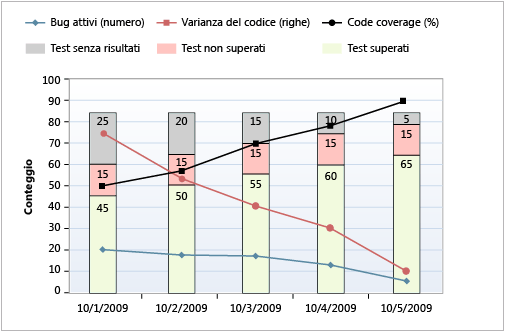 Versione non problematica del report Indicatori di qualità di compilazione