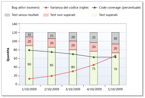 Varianza del codice nel report Indicatori di qualità di compilazione