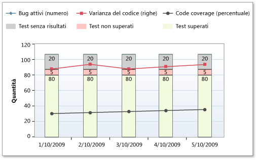 Varianza del codice elevata nel report Indicatori di qualità di compilazione