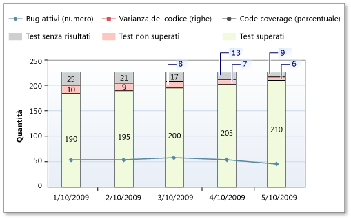 Frequenza di test bassa nel report Indicatori di qualità di compilazione