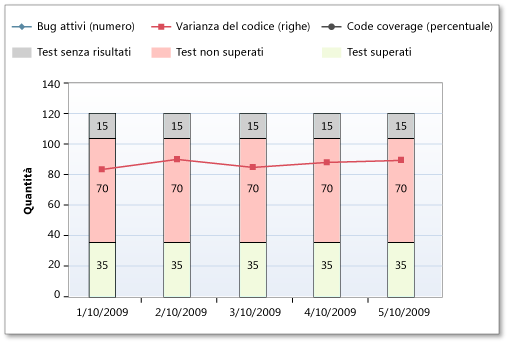 Test con esito negativo nel report Indicatori di qualità di compilazione