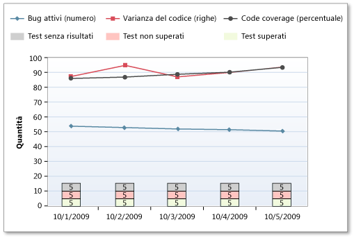 Test con frequenza bassa nel report Indicatori di qualità di compilazione