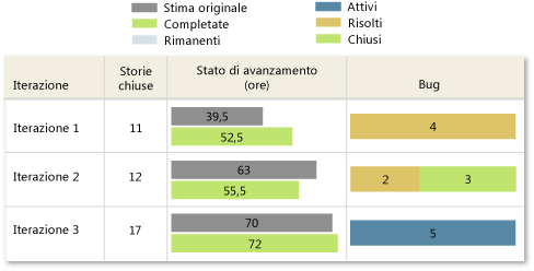 Versione non problematica del report Stato di tutte le iterazioni