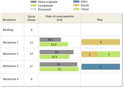 Esempio di report Stato di tutte le iterazioni