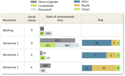 Versione problematica del report Stato di tutte le iterazioni