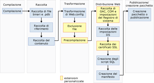 Pipeline di pubblicazione del sito Web