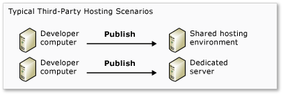 Scenari tipici di distribuzione su host di terze parti