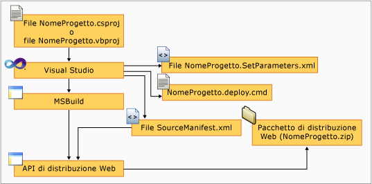 File di un pacchetto di distribuzione creato tramite Visual Studio