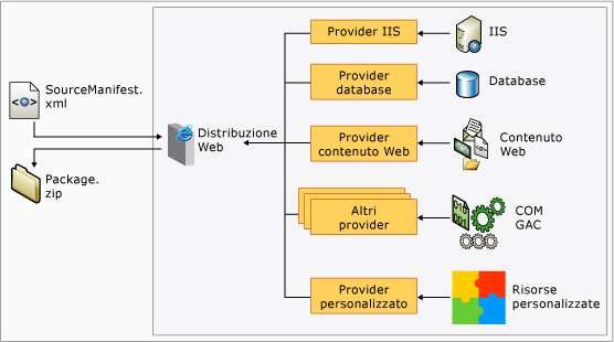 Provider di distribuzione Web nel computer di sviluppo