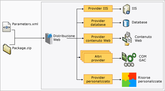 Provider di distribuzione Web nel server di destinazione