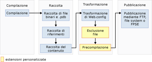 Pipeline di pubblicazione del sito Web senza distribuzione Web