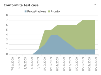 Report Excel Conformità test case