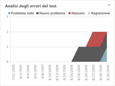 Report Excel Analisi degli errori
