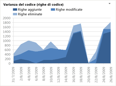 Report Varianza del codice