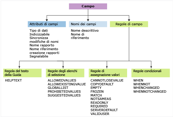 Nomi, attributi e ruoli di definizione dei campi